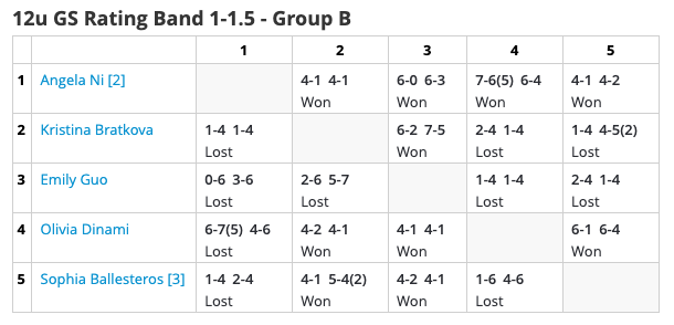 Group B